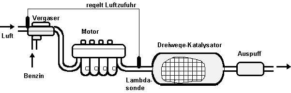 Auto-Katalysator: was ist das?